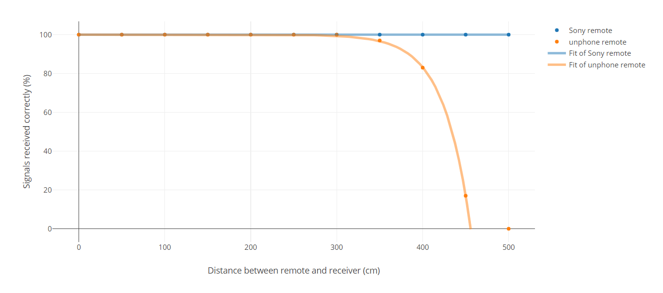 Graph showing the accuracy of the remote at varying range